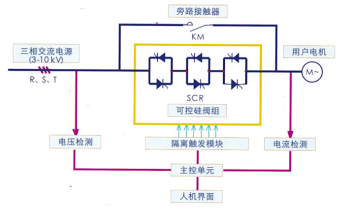 SZGQ系列中高壓電動機智能固態(tài)軟啟動裝置